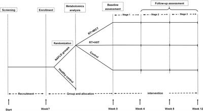 The effect of 12 weeks of combined training on hepatic fat content and metabolic flexibility of individuals with non-alcoholic fatty liver disease: Protocol of an open-label, single-center randomized control trial